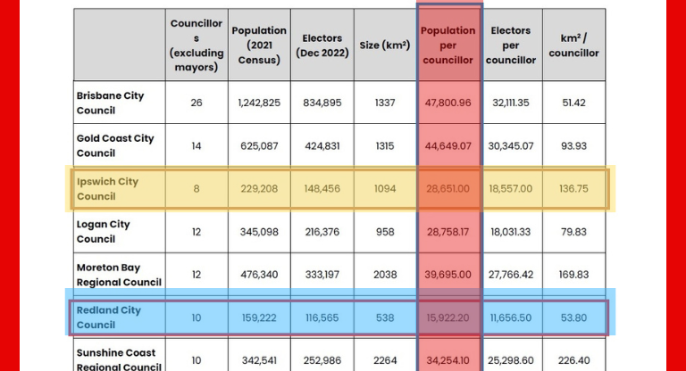 Redland City Considers Cutting Councillors for Fairer Representation