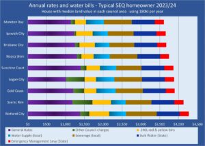 Redland City Homeowners to See 6% Rate Increase, Highest Costs in Southeast QLD