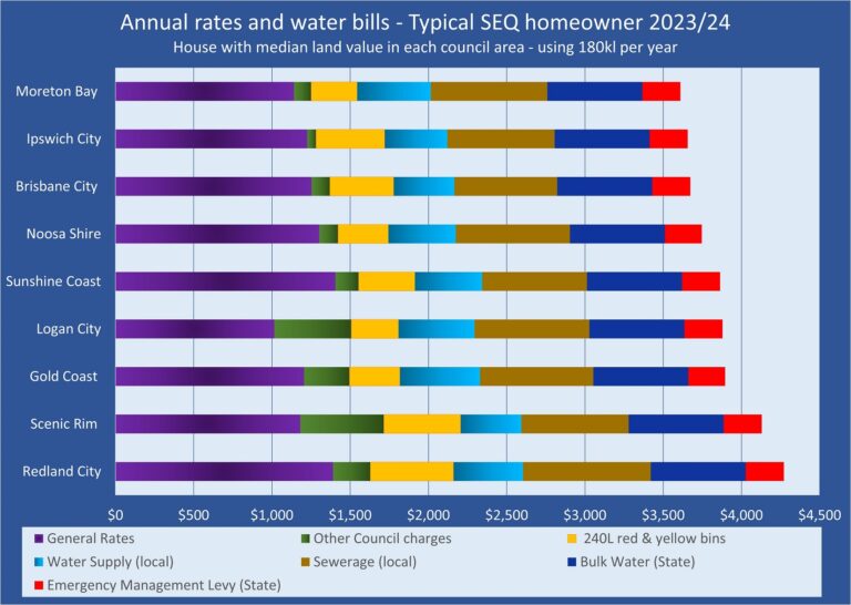 Redland City Homeowners to See 6% Rate Increase, Highest Costs in Southeast QLD